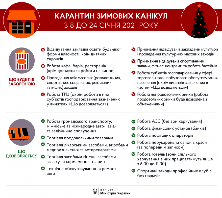 Уряд запровадив посилений карантин з 8 до 24 січня.