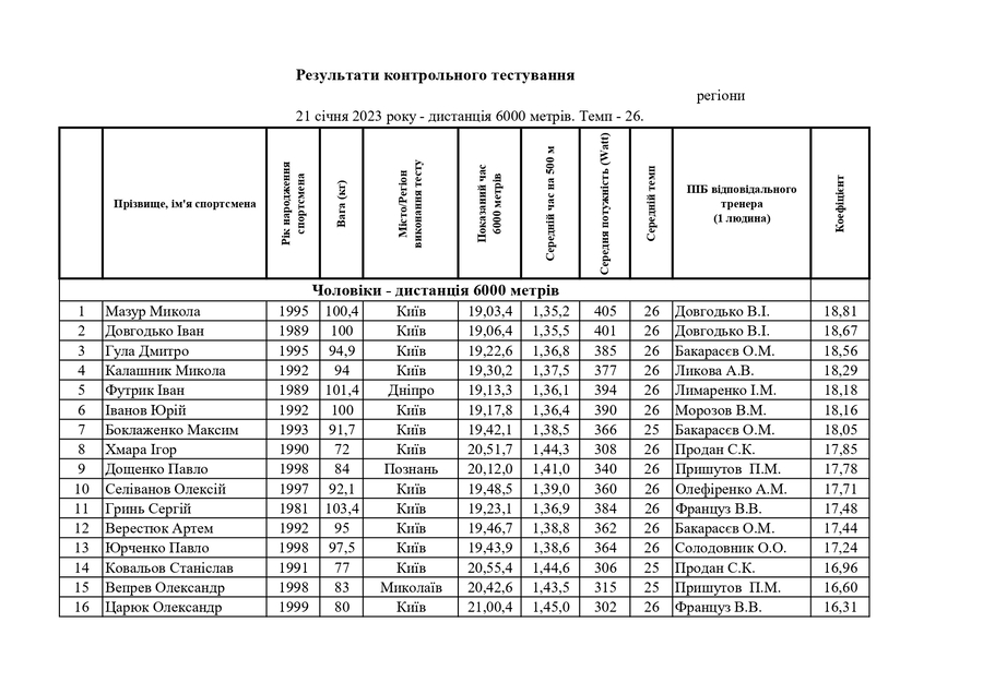 Результати контрольного тестування серед дорослих і молоді до 23 років. Дистанція - 6000 метрів. Темп - 26. 21 січня 2023 рік.